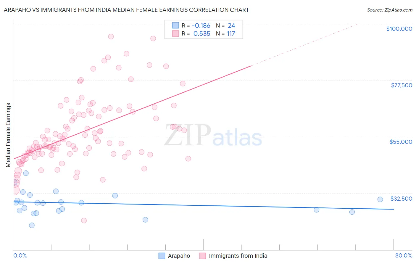 Arapaho vs Immigrants from India Median Female Earnings