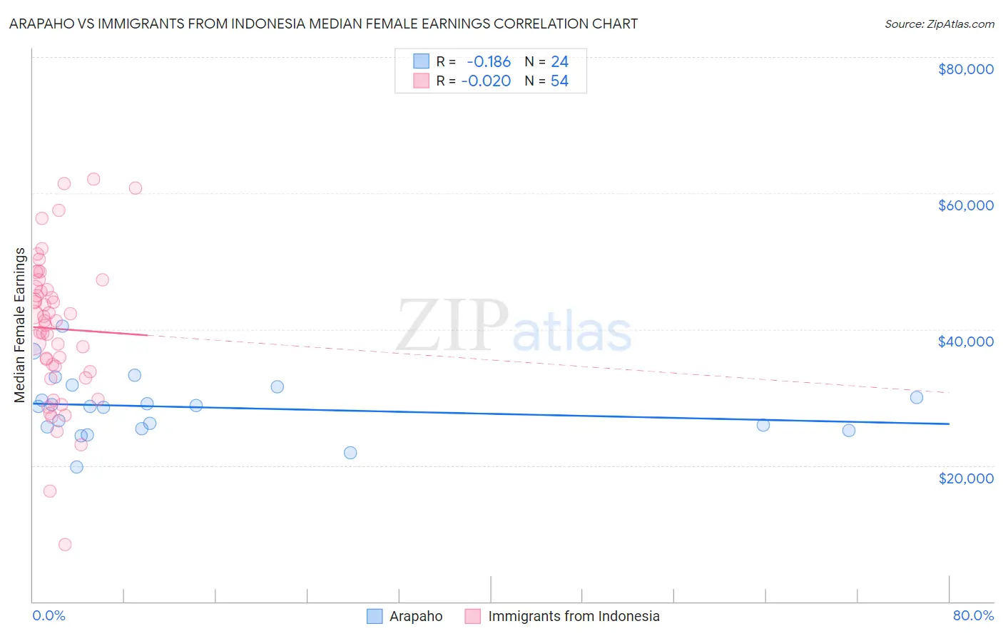 Arapaho vs Immigrants from Indonesia Median Female Earnings