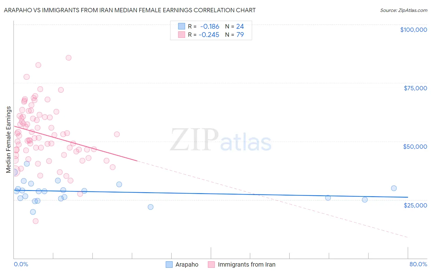 Arapaho vs Immigrants from Iran Median Female Earnings