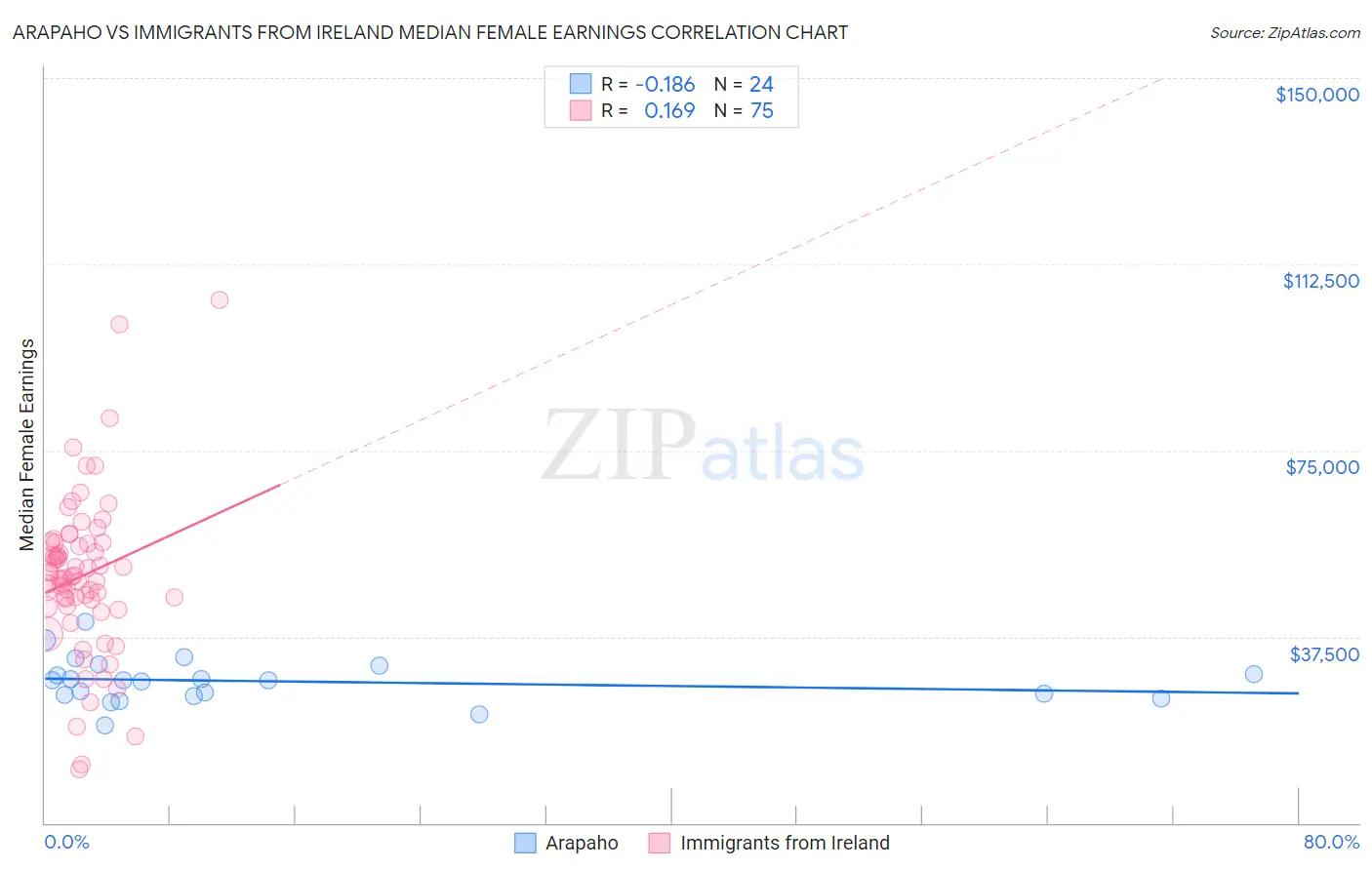 Arapaho vs Immigrants from Ireland Median Female Earnings