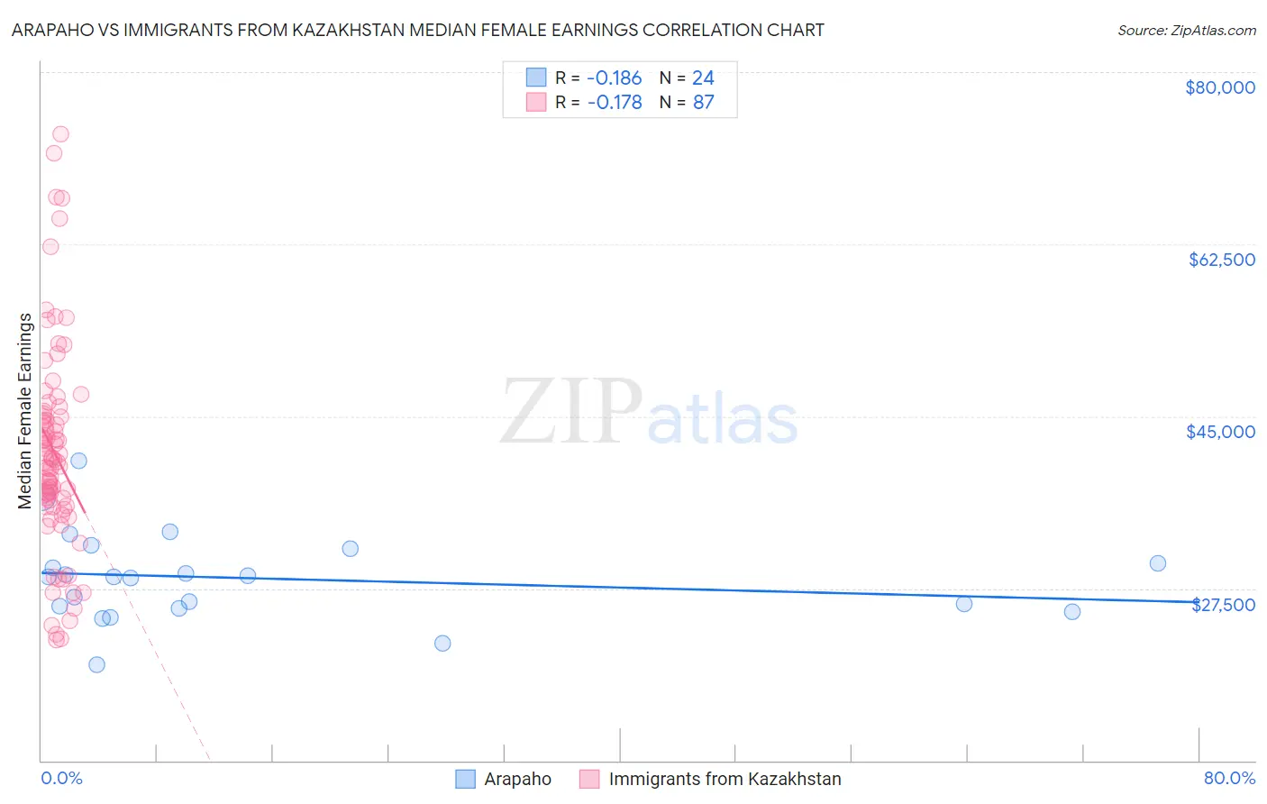 Arapaho vs Immigrants from Kazakhstan Median Female Earnings