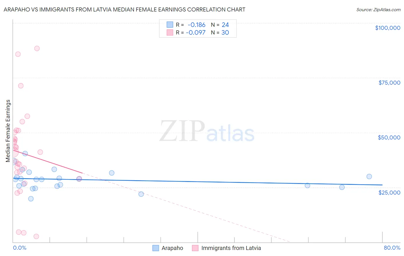 Arapaho vs Immigrants from Latvia Median Female Earnings