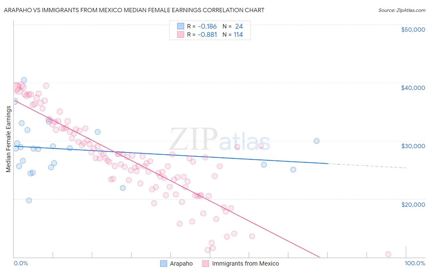 Arapaho vs Immigrants from Mexico Median Female Earnings