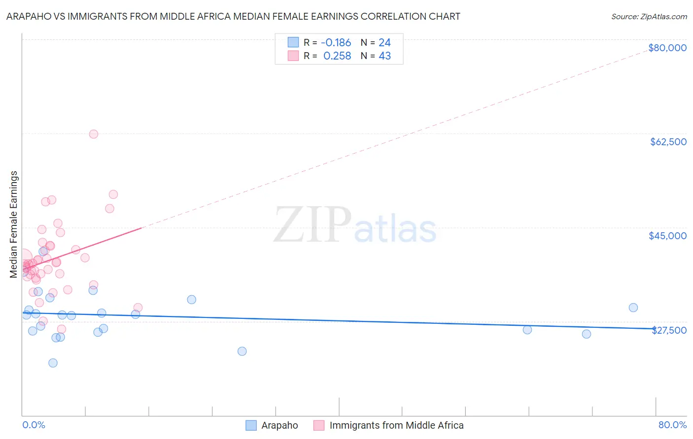 Arapaho vs Immigrants from Middle Africa Median Female Earnings