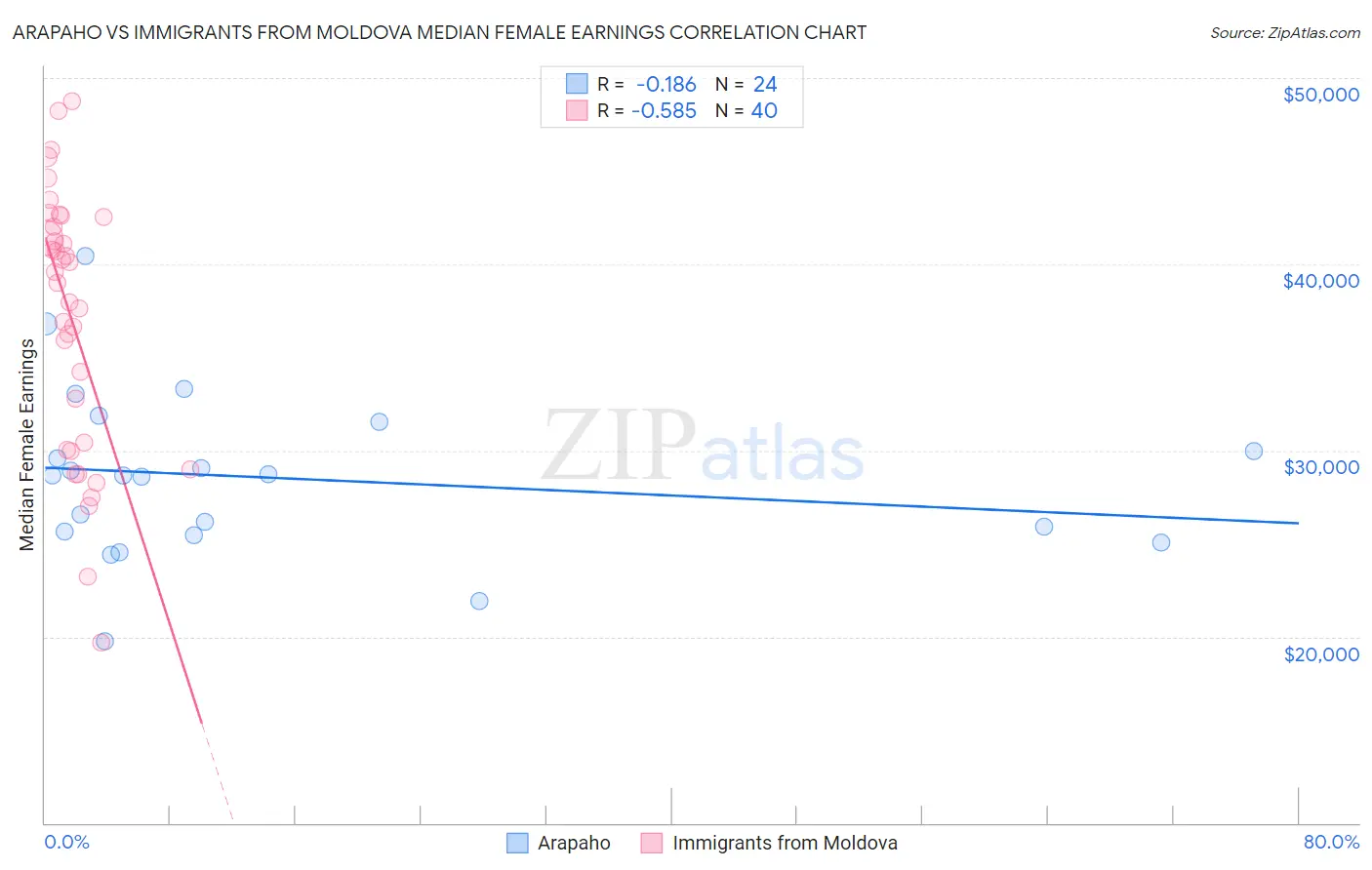 Arapaho vs Immigrants from Moldova Median Female Earnings