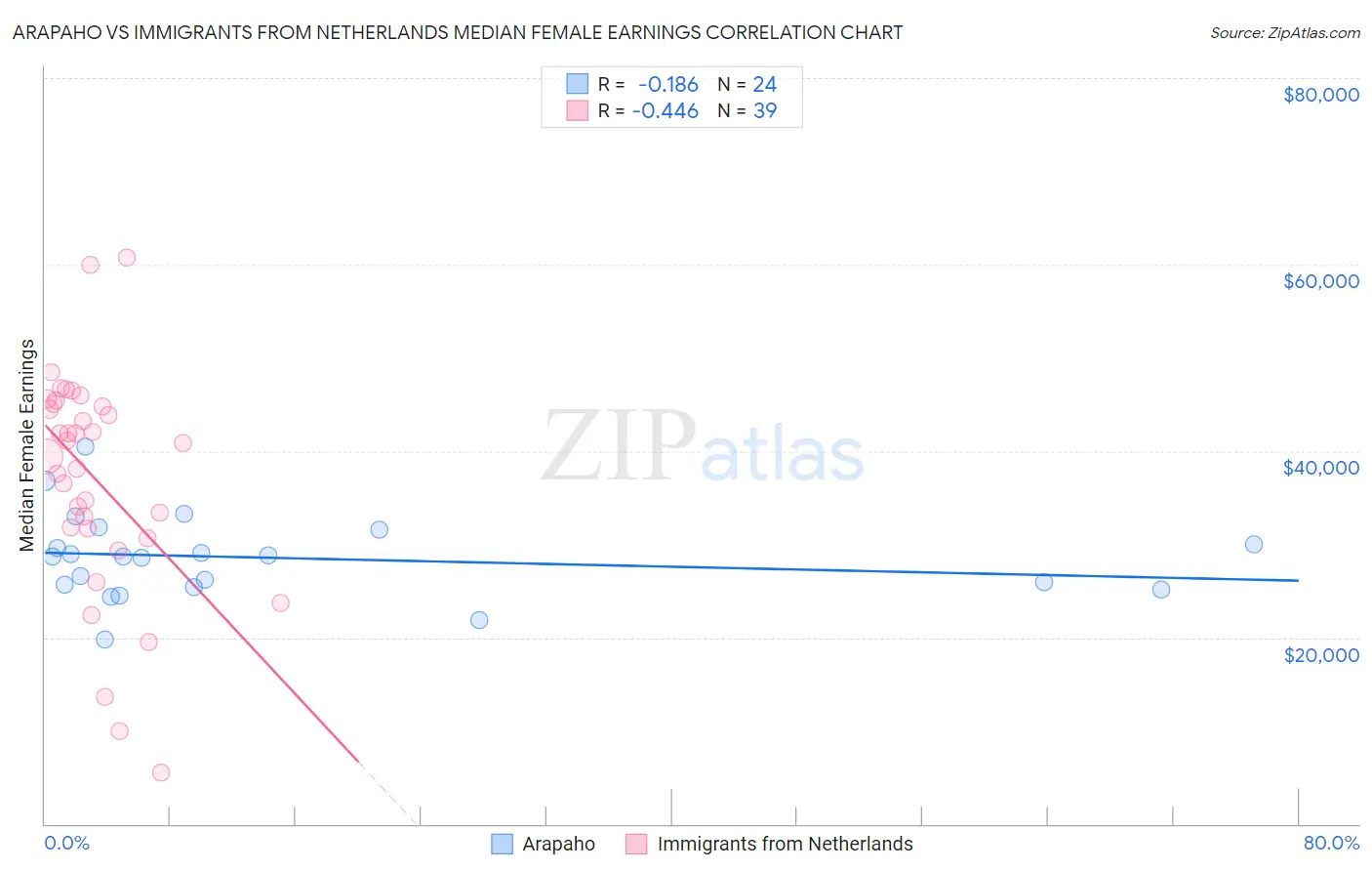 Arapaho vs Immigrants from Netherlands Median Female Earnings