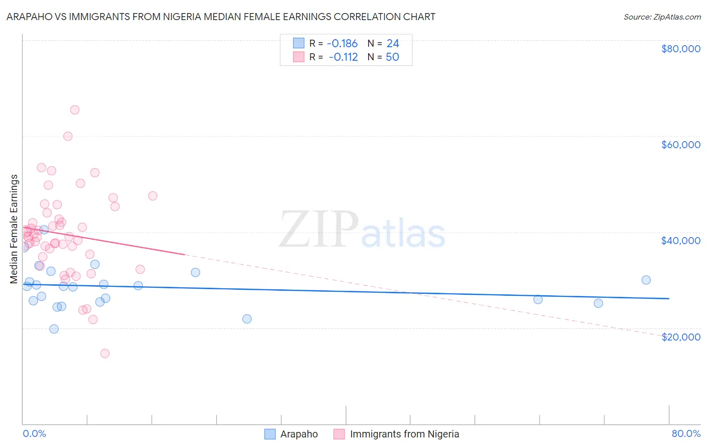 Arapaho vs Immigrants from Nigeria Median Female Earnings