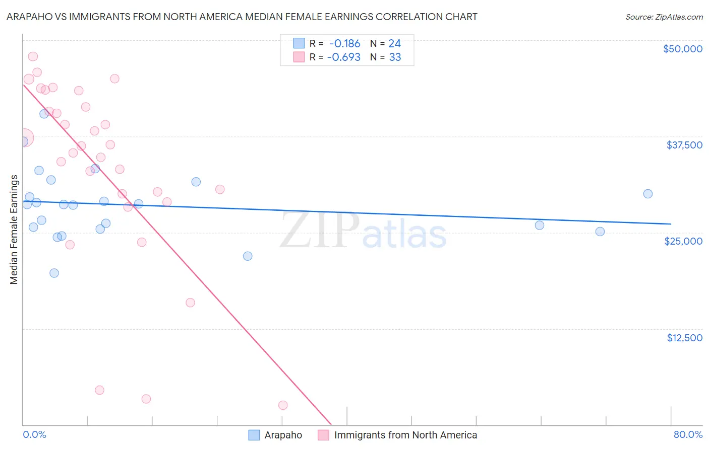 Arapaho vs Immigrants from North America Median Female Earnings