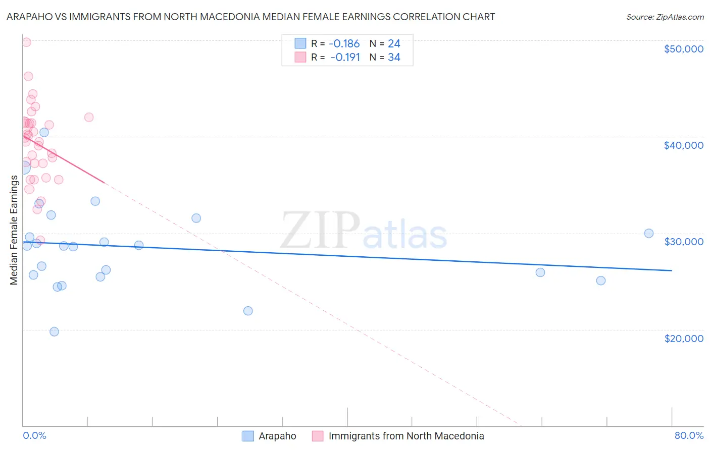 Arapaho vs Immigrants from North Macedonia Median Female Earnings