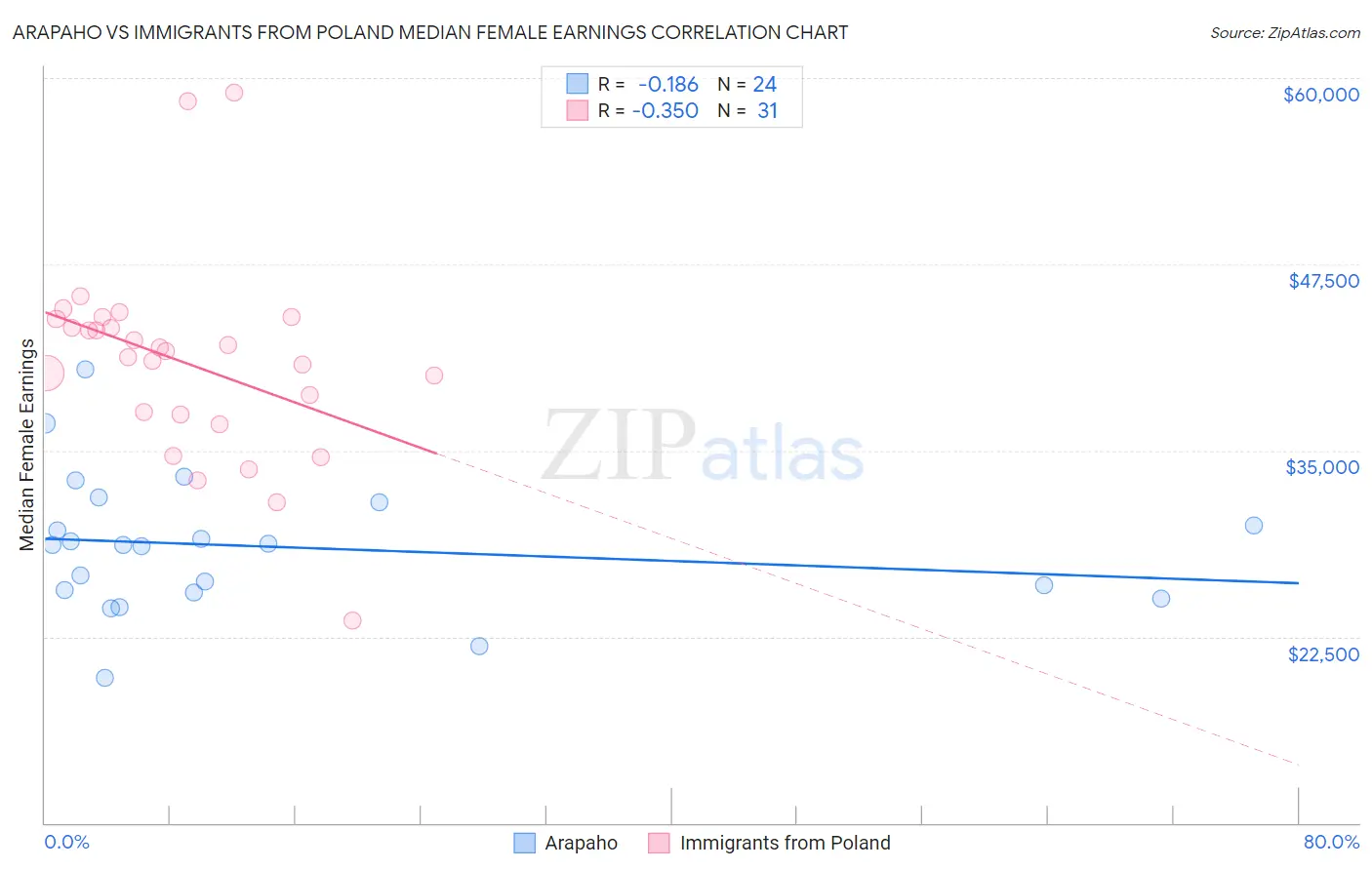 Arapaho vs Immigrants from Poland Median Female Earnings