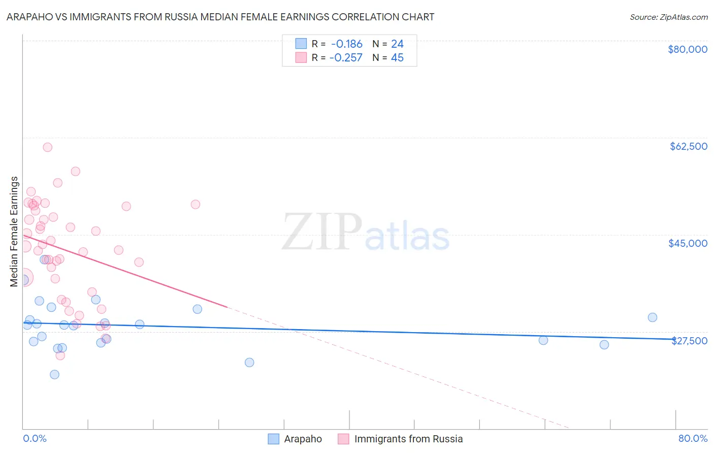 Arapaho vs Immigrants from Russia Median Female Earnings