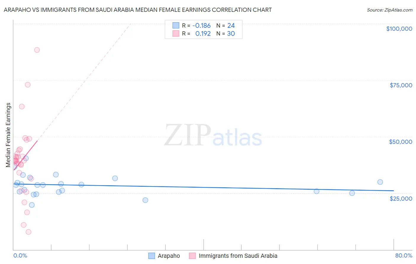 Arapaho vs Immigrants from Saudi Arabia Median Female Earnings