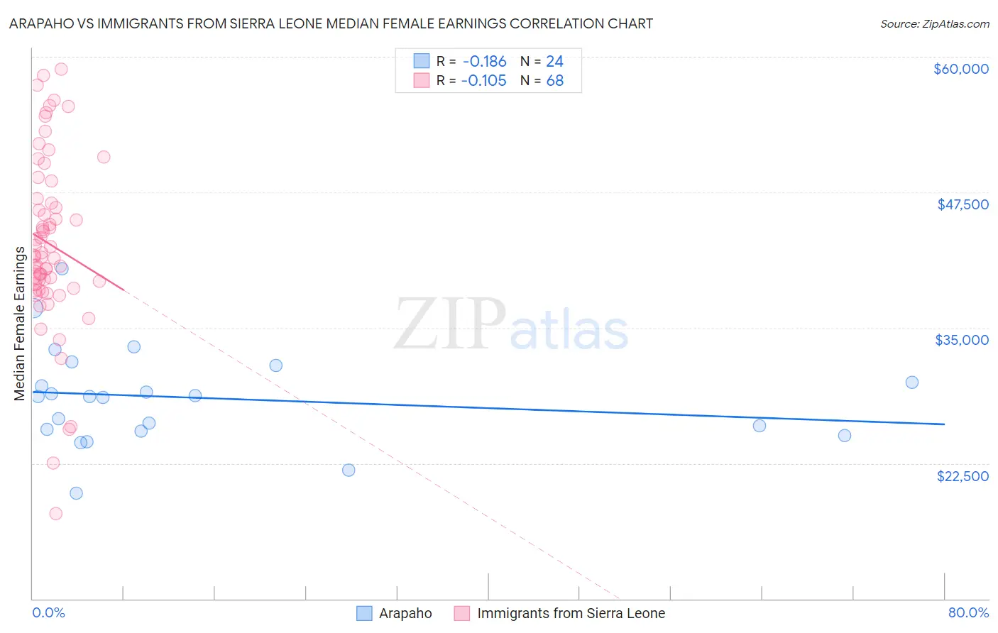 Arapaho vs Immigrants from Sierra Leone Median Female Earnings