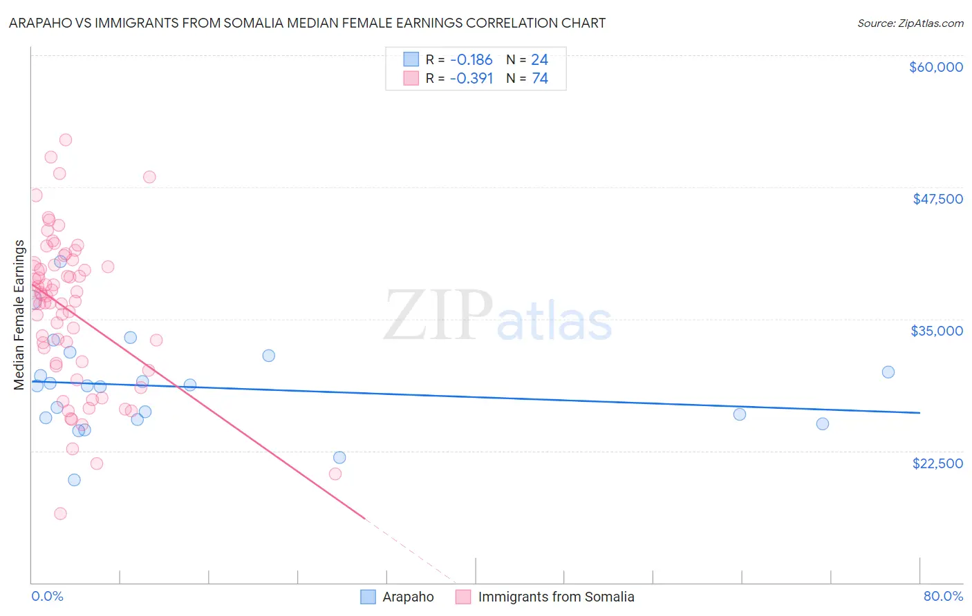 Arapaho vs Immigrants from Somalia Median Female Earnings