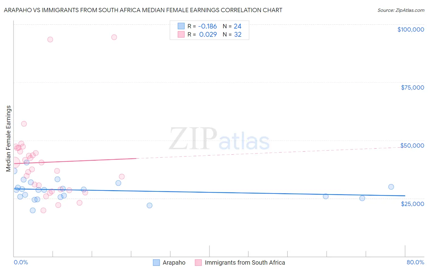 Arapaho vs Immigrants from South Africa Median Female Earnings