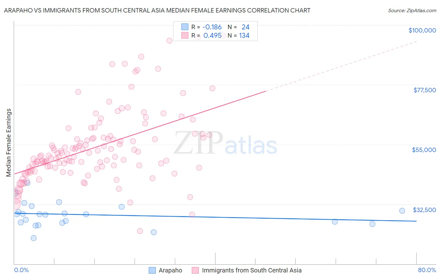 Arapaho vs Immigrants from South Central Asia Median Female Earnings