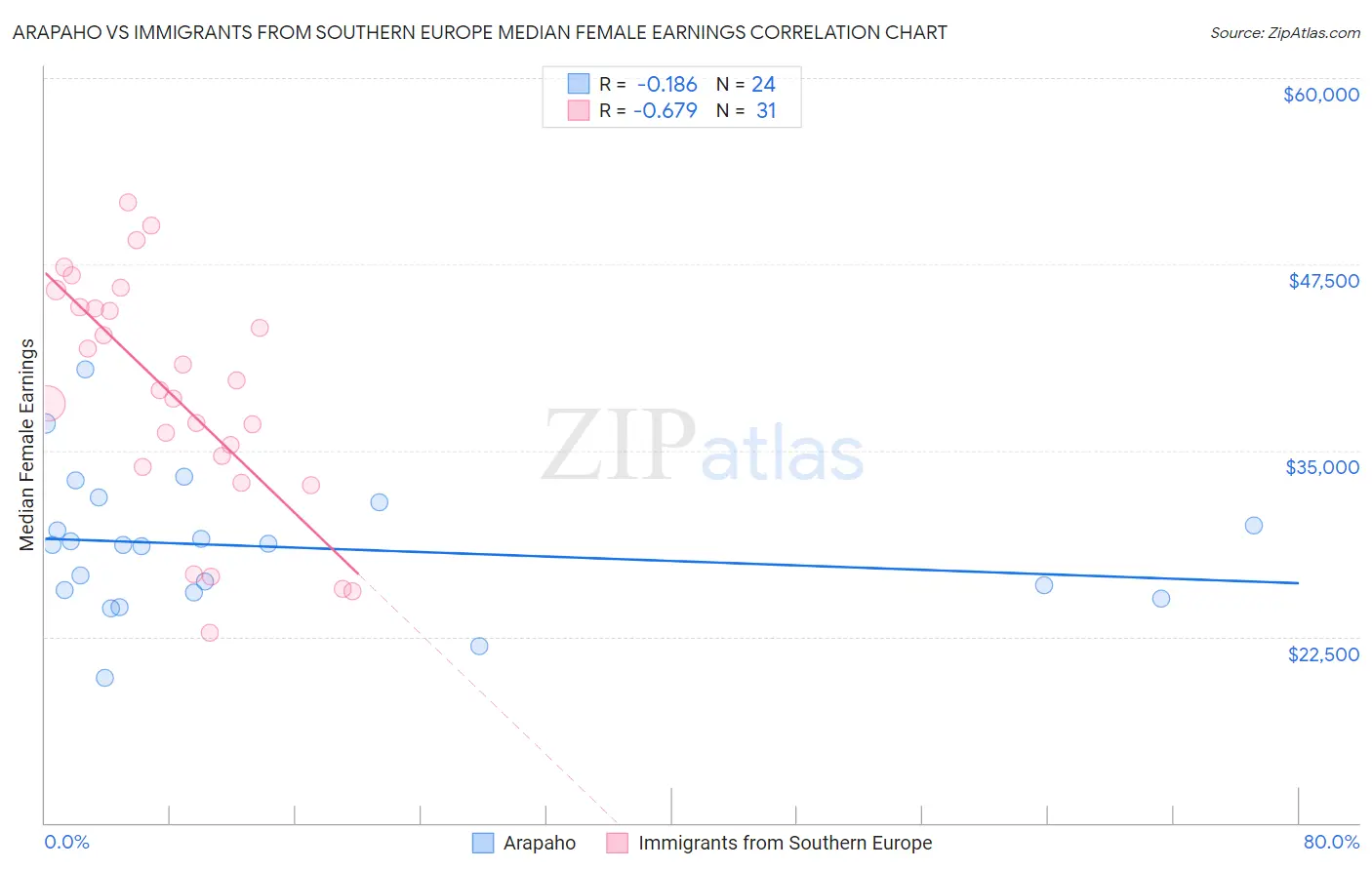 Arapaho vs Immigrants from Southern Europe Median Female Earnings