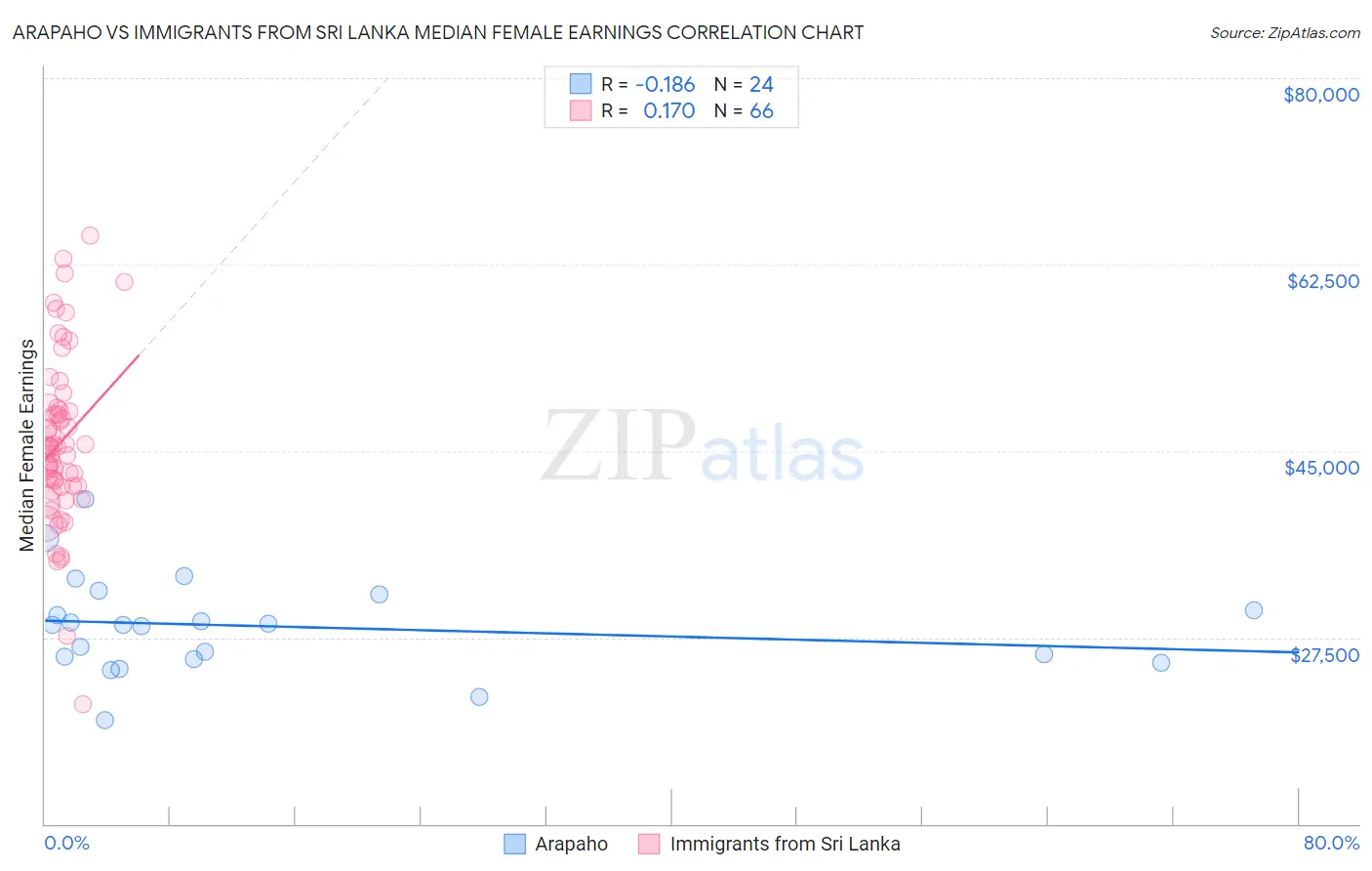 Arapaho vs Immigrants from Sri Lanka Median Female Earnings