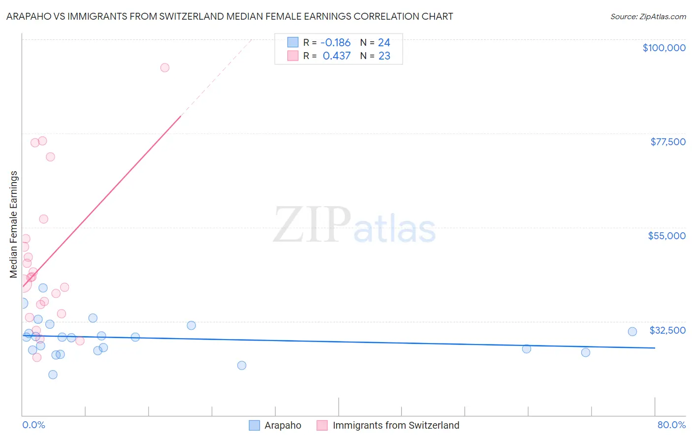 Arapaho vs Immigrants from Switzerland Median Female Earnings