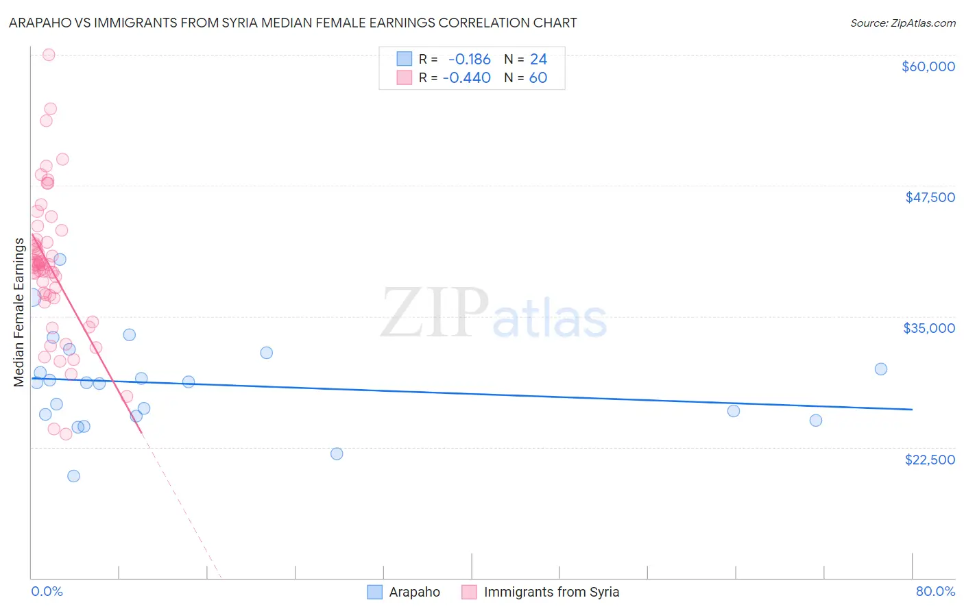 Arapaho vs Immigrants from Syria Median Female Earnings