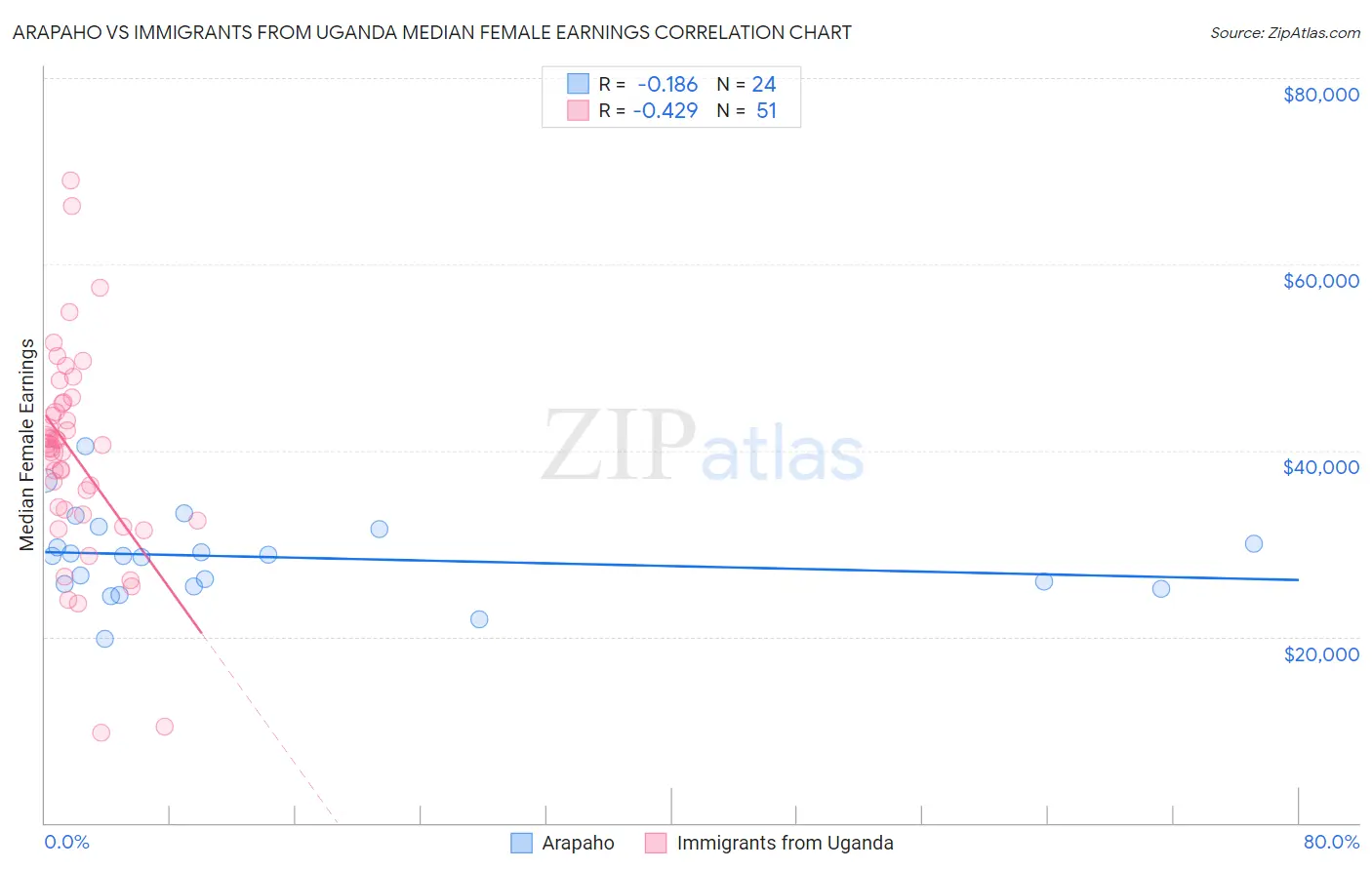 Arapaho vs Immigrants from Uganda Median Female Earnings