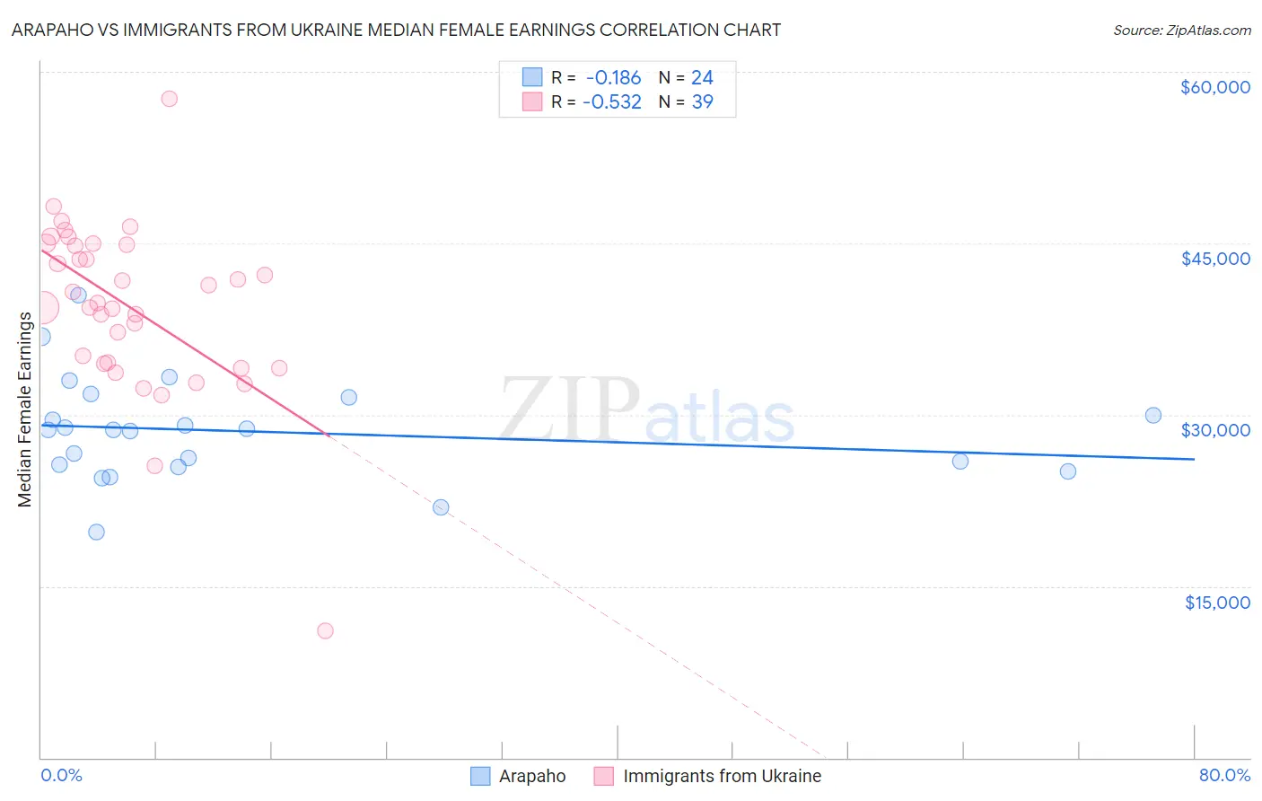 Arapaho vs Immigrants from Ukraine Median Female Earnings