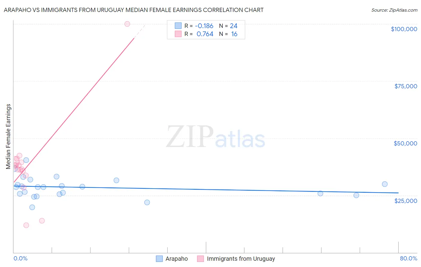 Arapaho vs Immigrants from Uruguay Median Female Earnings