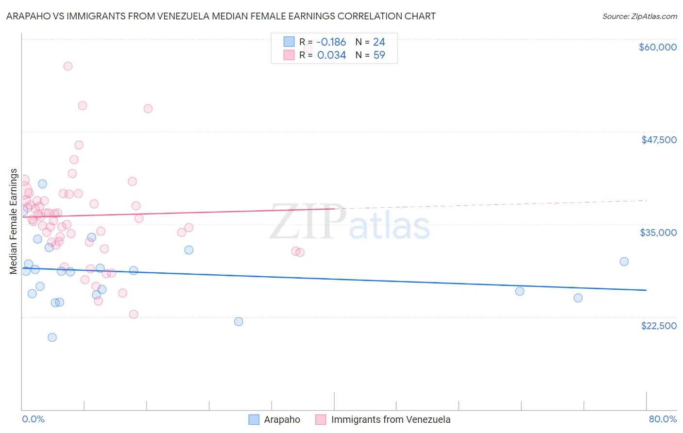 Arapaho vs Immigrants from Venezuela Median Female Earnings
