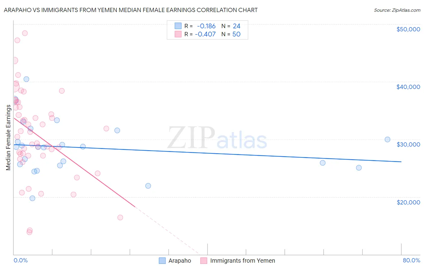 Arapaho vs Immigrants from Yemen Median Female Earnings