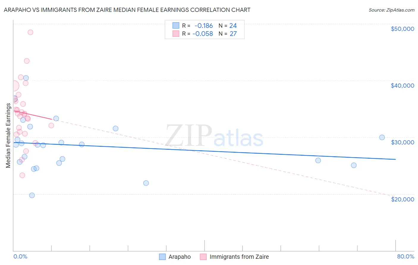 Arapaho vs Immigrants from Zaire Median Female Earnings