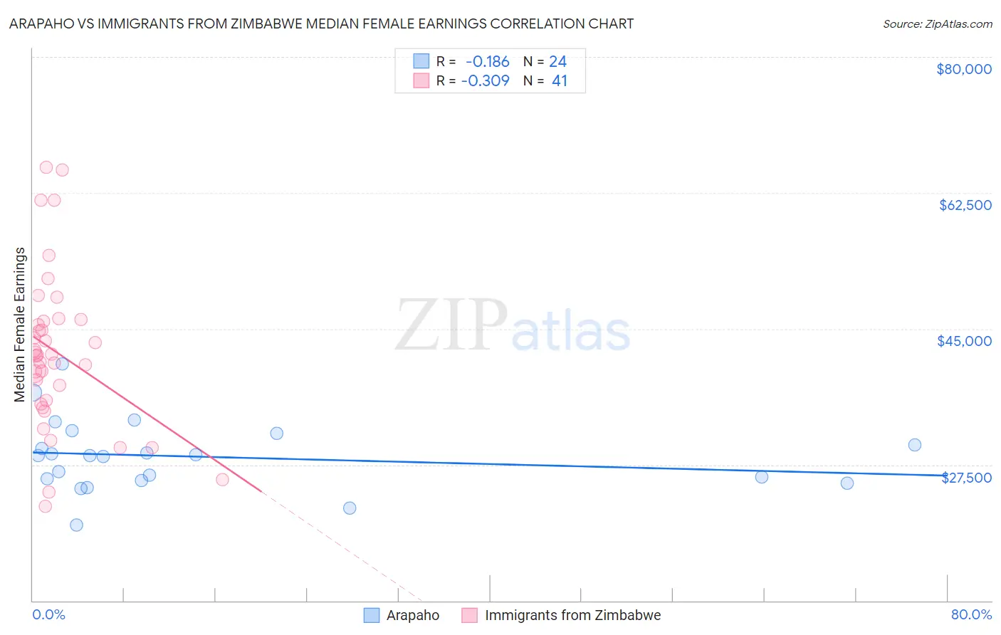 Arapaho vs Immigrants from Zimbabwe Median Female Earnings