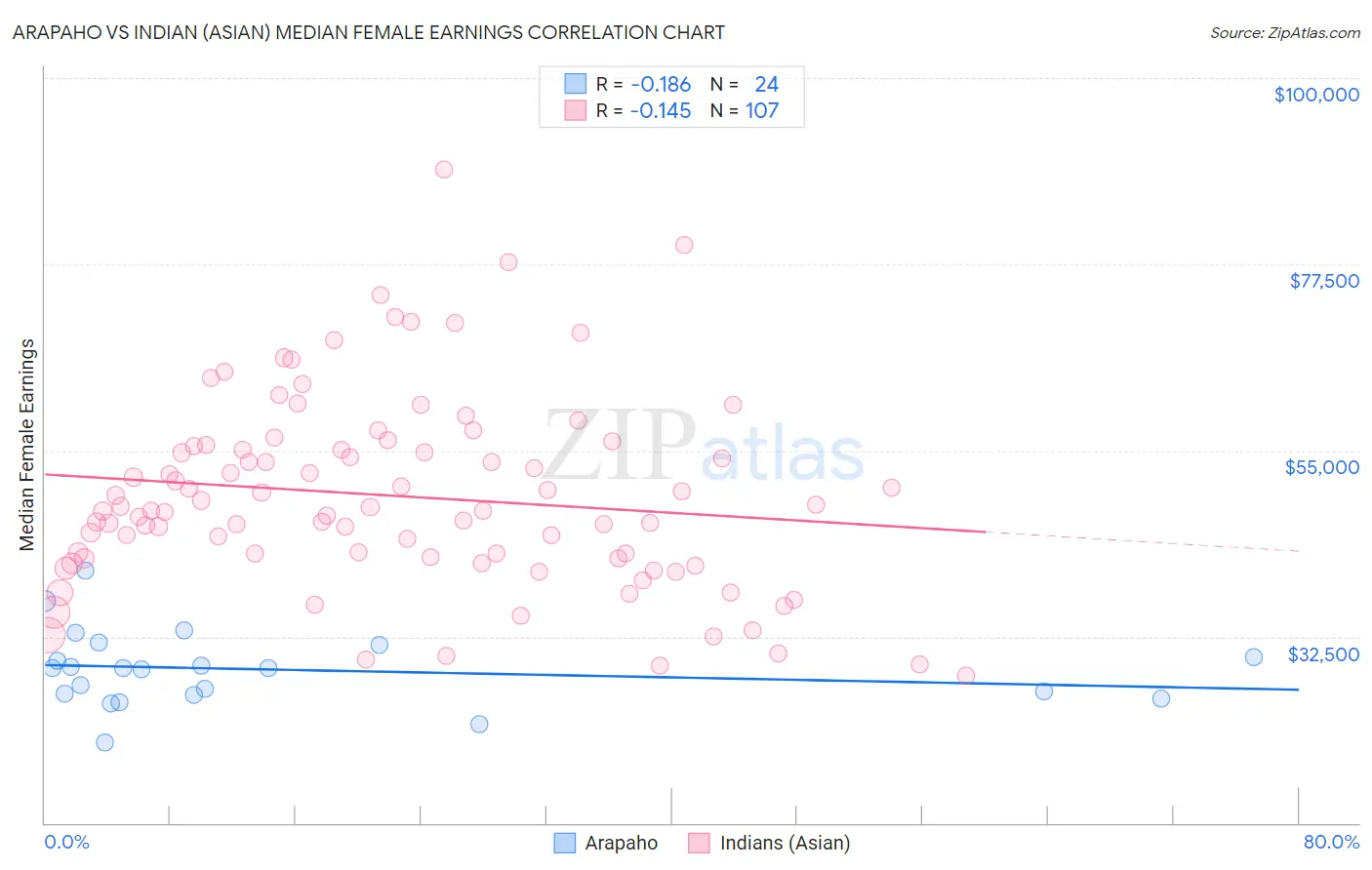 Arapaho vs Indian (Asian) Median Female Earnings