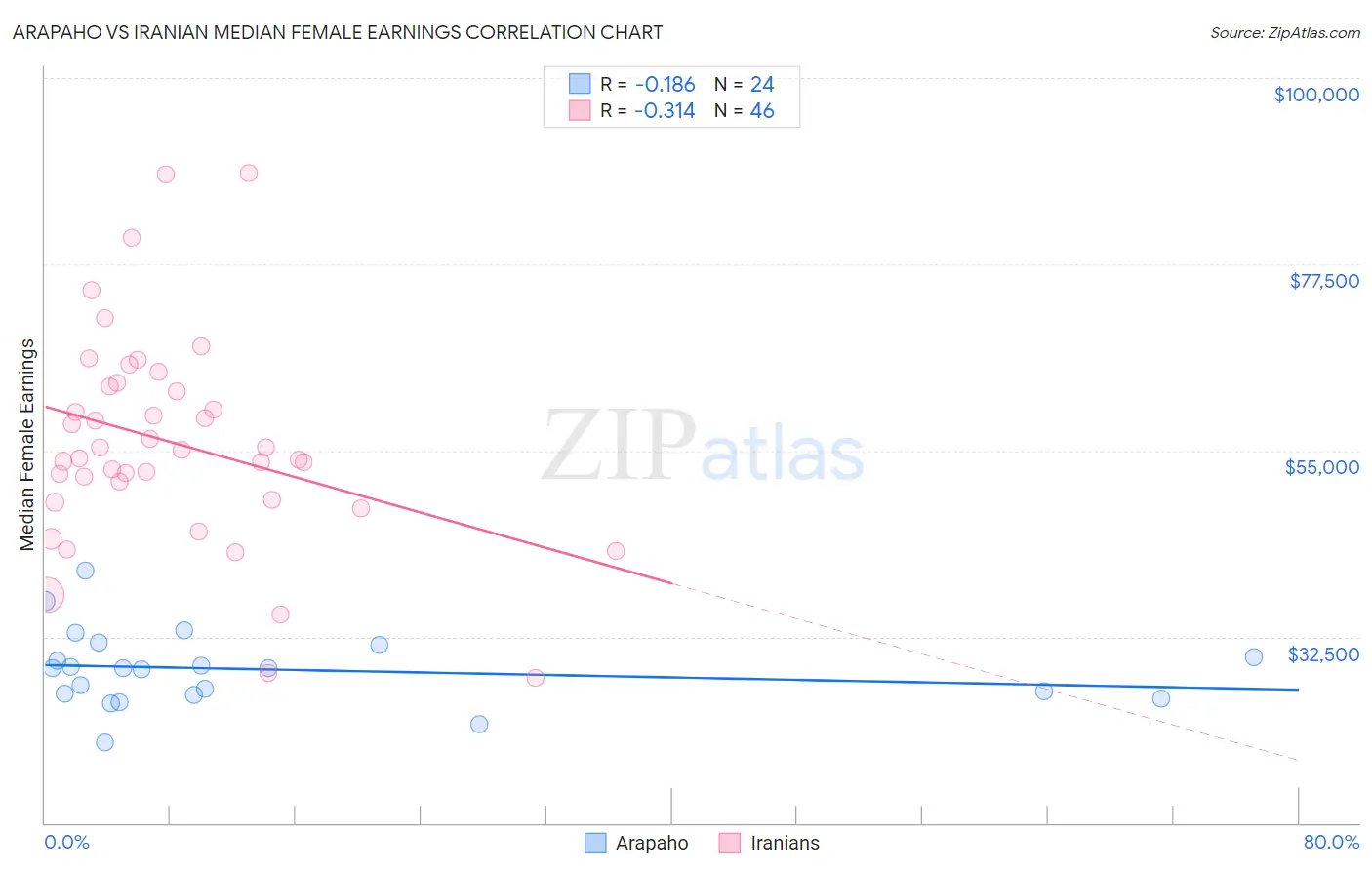 Arapaho vs Iranian Median Female Earnings