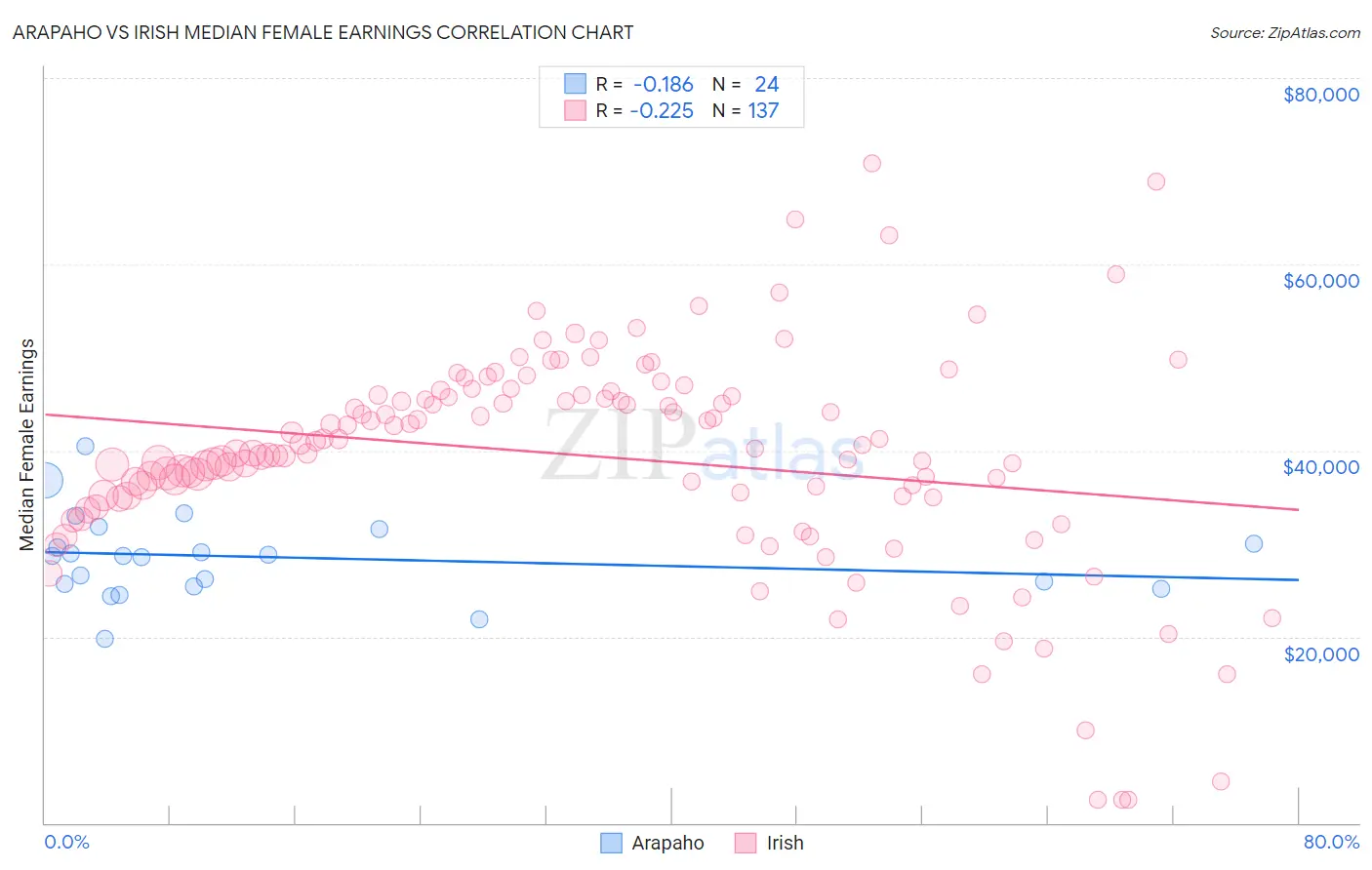 Arapaho vs Irish Median Female Earnings