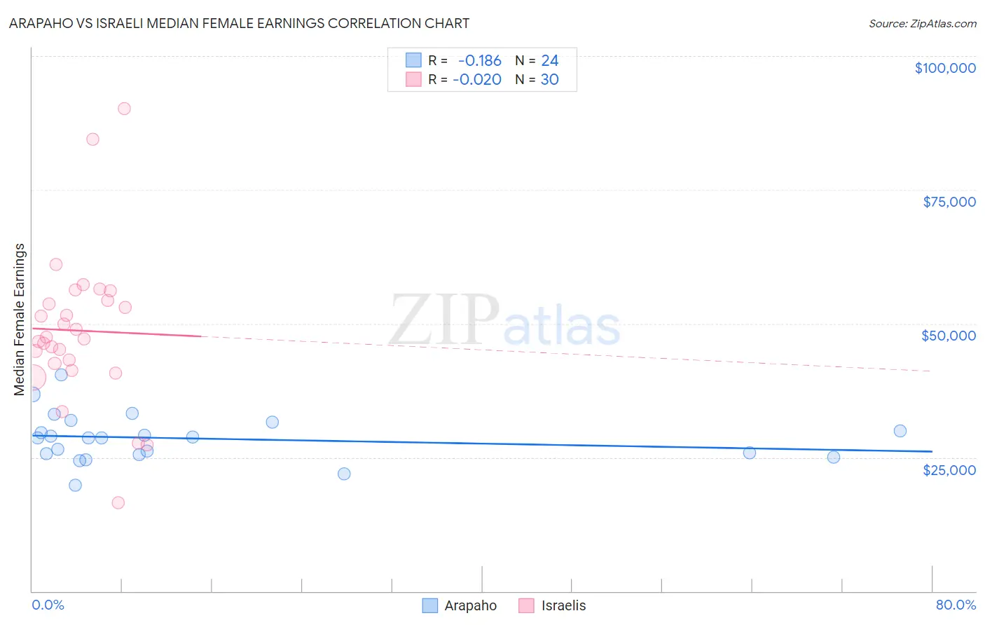 Arapaho vs Israeli Median Female Earnings