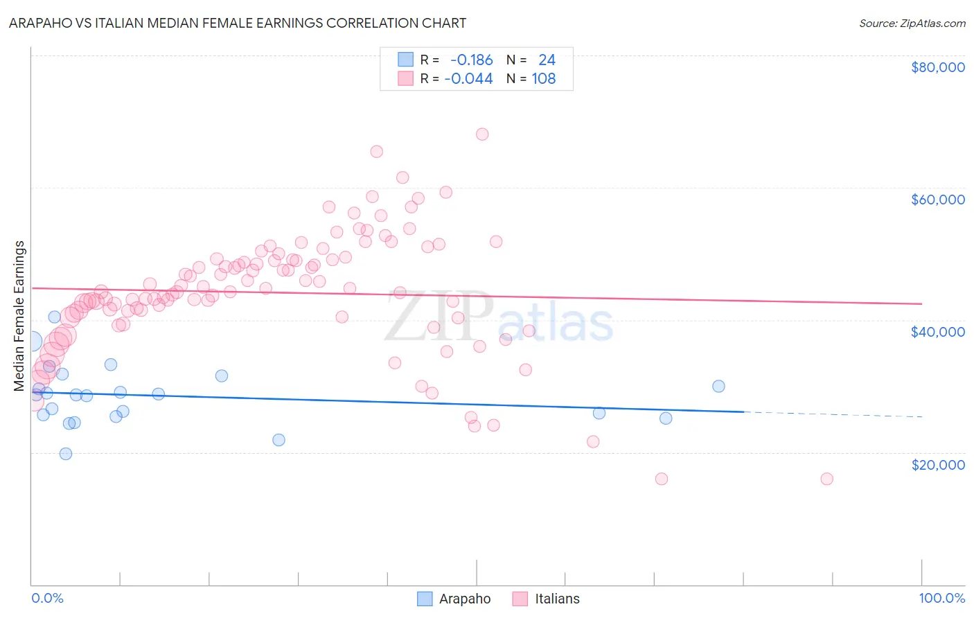 Arapaho vs Italian Median Female Earnings