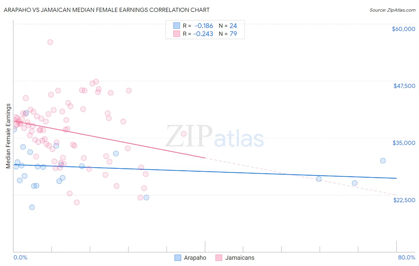 Arapaho vs Jamaican Median Female Earnings