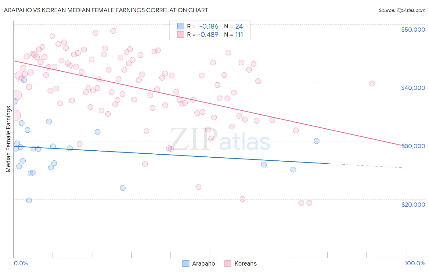 Arapaho vs Korean Median Female Earnings