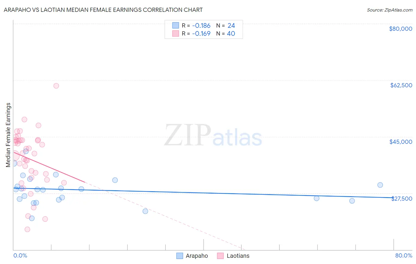 Arapaho vs Laotian Median Female Earnings