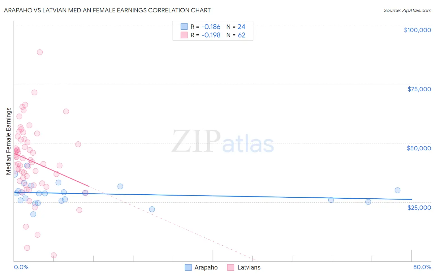 Arapaho vs Latvian Median Female Earnings