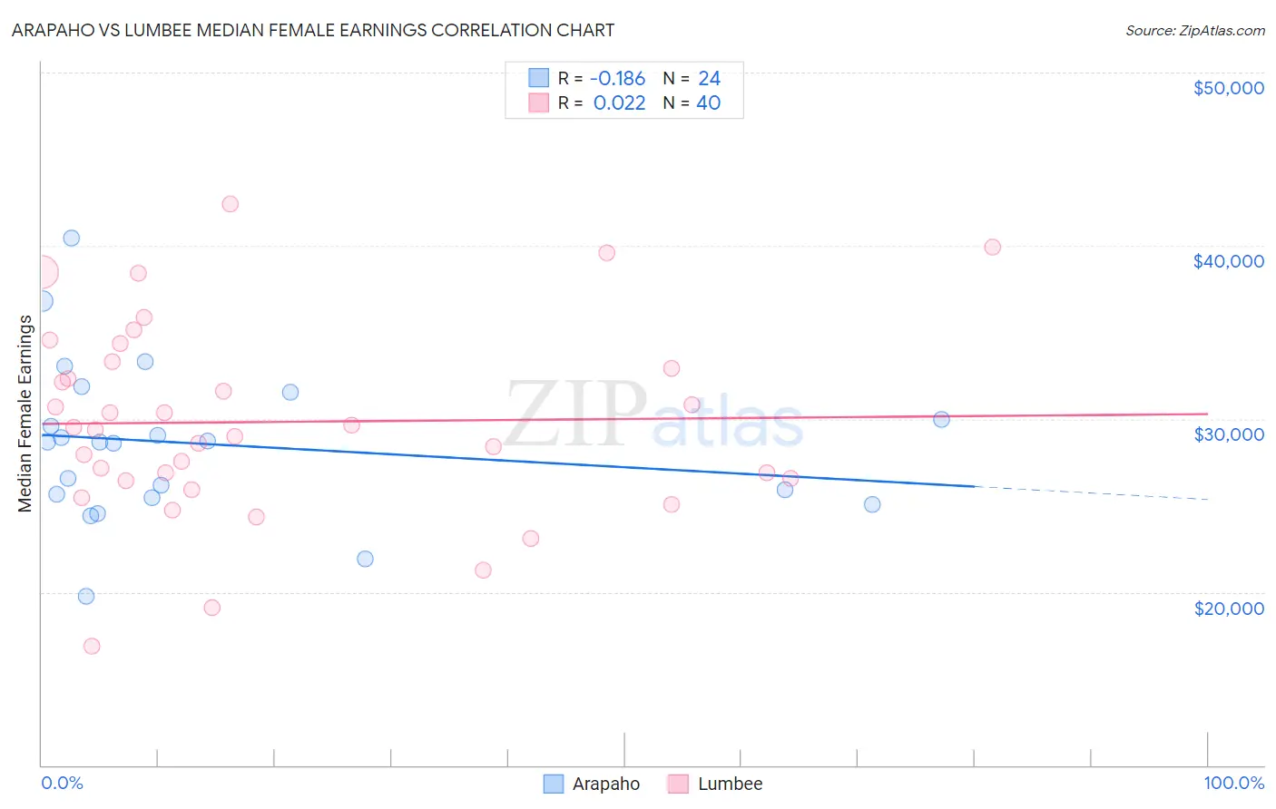 Arapaho vs Lumbee Median Female Earnings