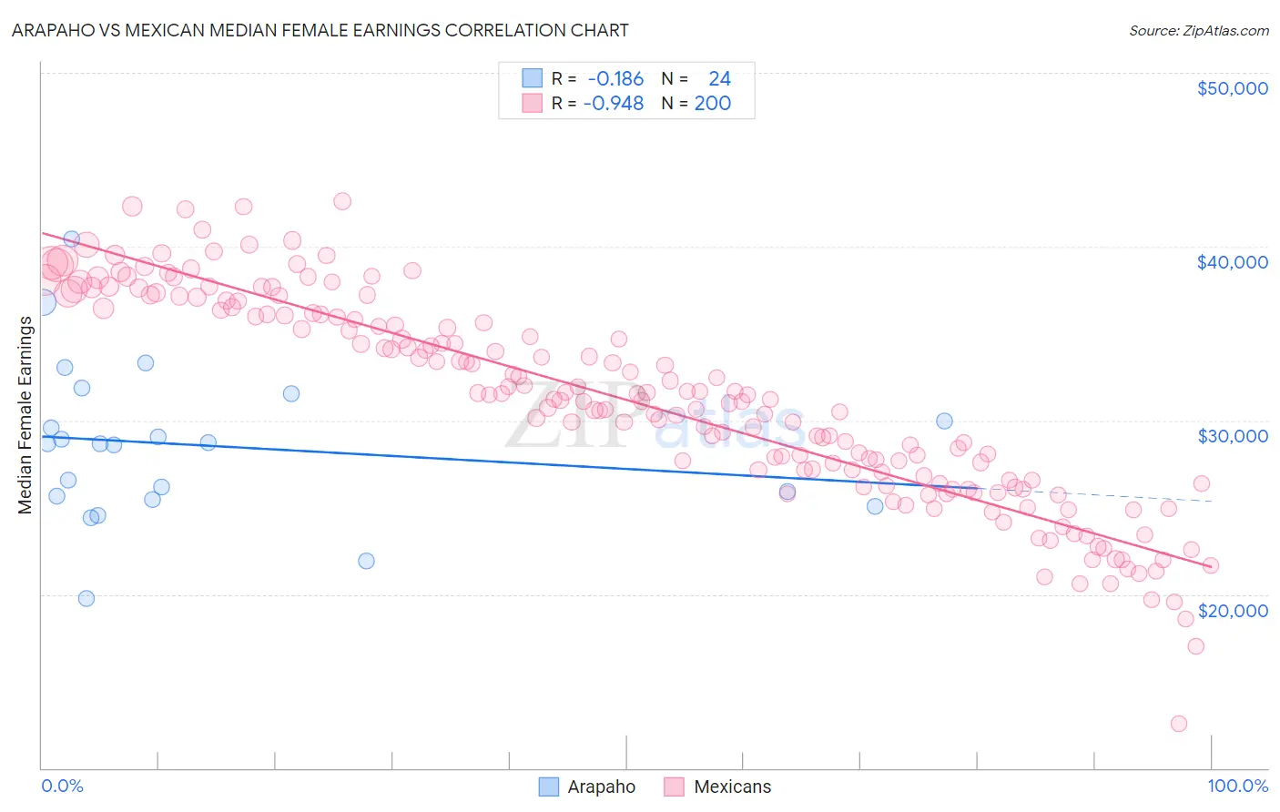 Arapaho vs Mexican Median Female Earnings