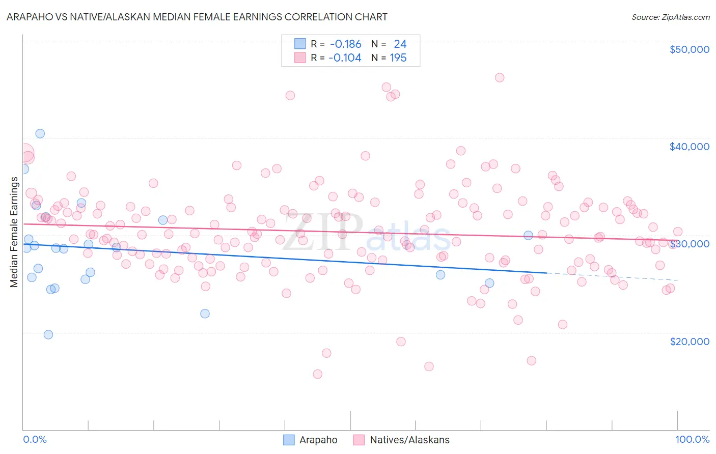 Arapaho vs Native/Alaskan Median Female Earnings
