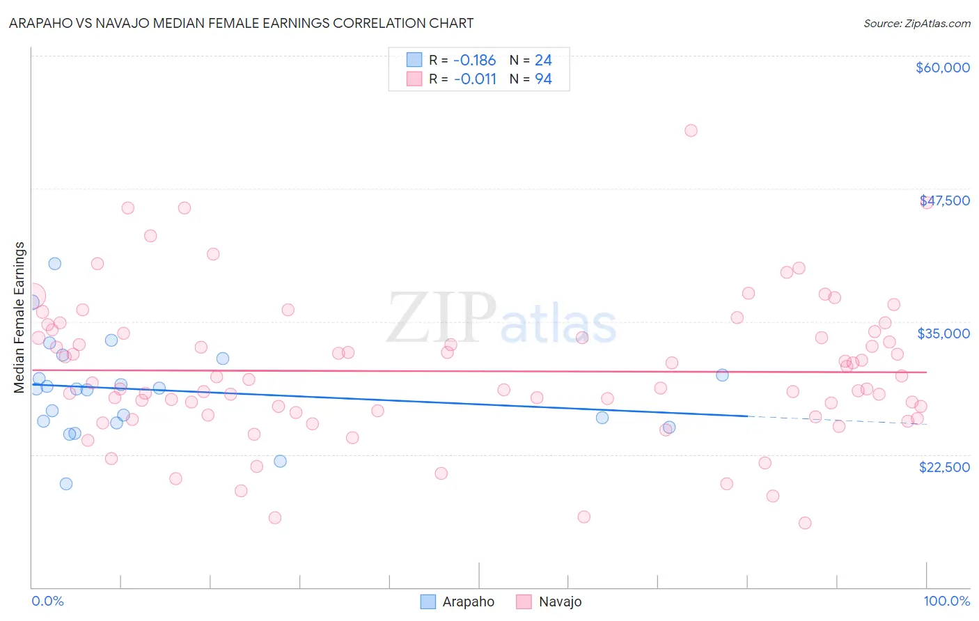 Arapaho vs Navajo Median Female Earnings