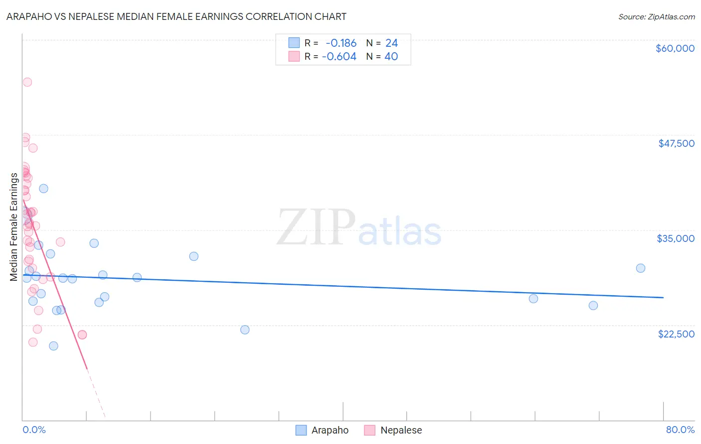 Arapaho vs Nepalese Median Female Earnings