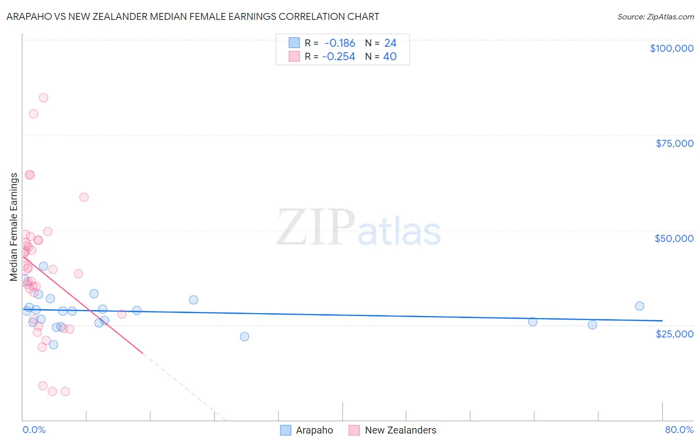 Arapaho vs New Zealander Median Female Earnings