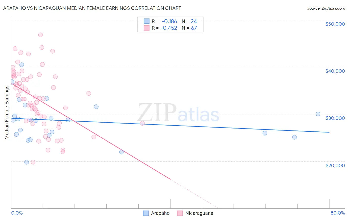 Arapaho vs Nicaraguan Median Female Earnings