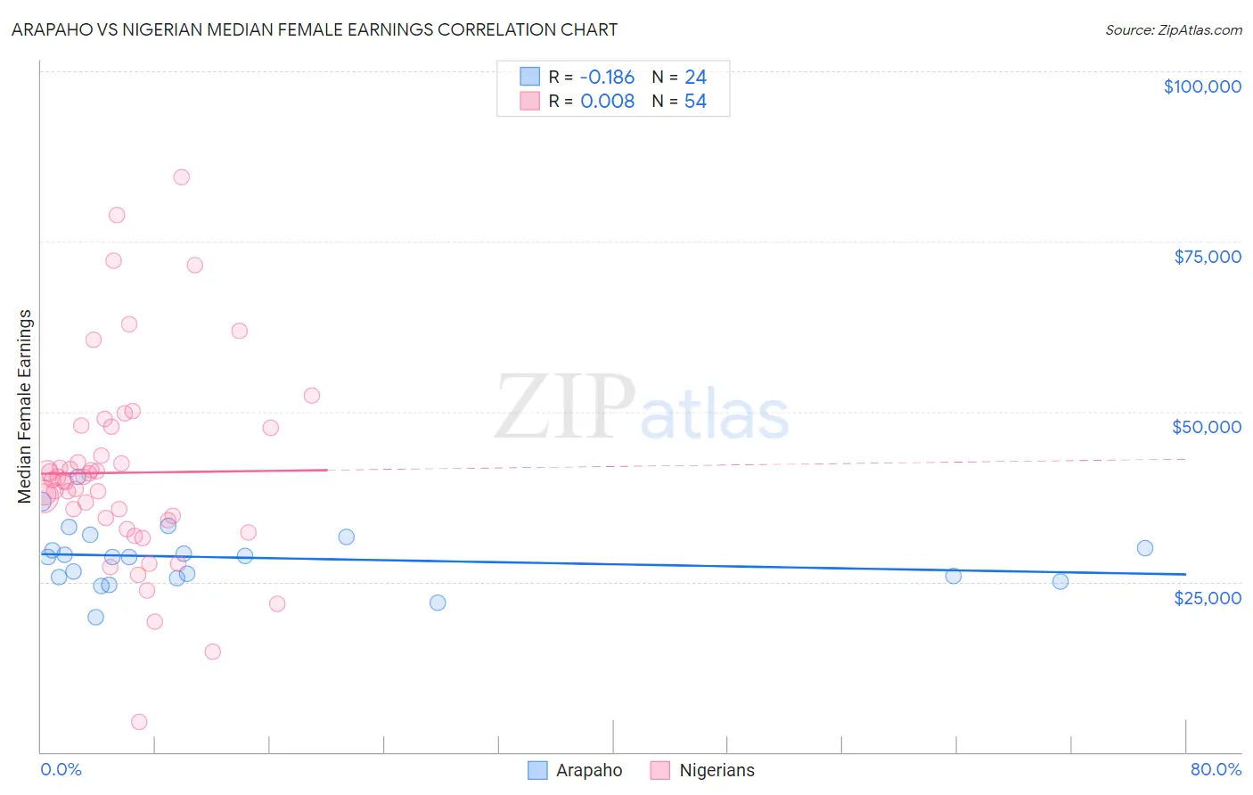 Arapaho vs Nigerian Median Female Earnings