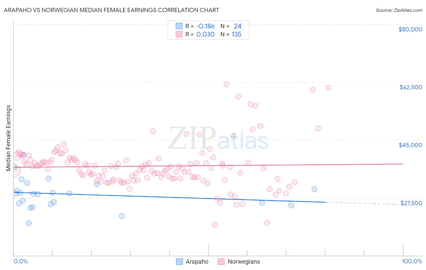 Arapaho vs Norwegian Median Female Earnings