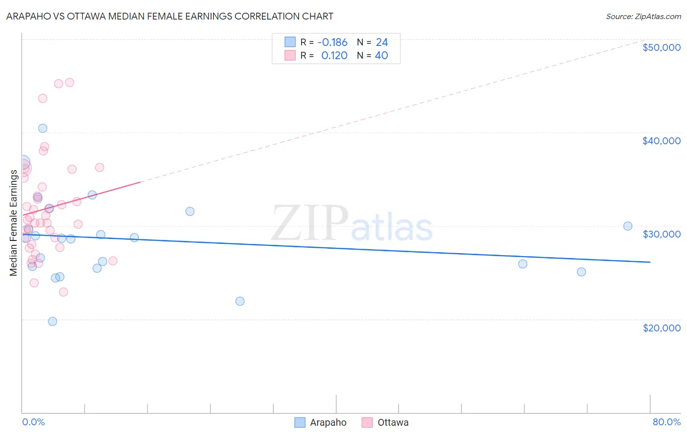 Arapaho vs Ottawa Median Female Earnings